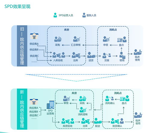 SPD院内物流延伸解决方案