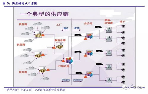 研报 菜鸟 顺丰 京东物流 传化均在布局,数字供应链机会有多大