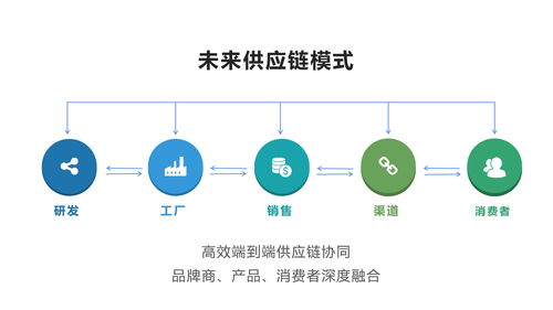 数字化供应链的协同协作管理与落地探索实践