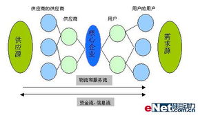 浅析 erp在供应链管理中的作用