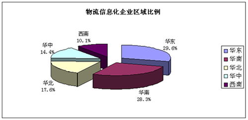 博科资讯 中国物流管理信息化调研报告公布