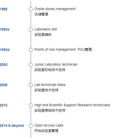 1985年发展至今,vwr catalyst 您实验室的幕后工作者...your solution starts here