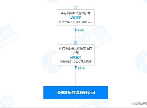 菜鸟供应链管理公司入股贵州一物流公司