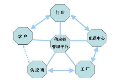 供应链管理的主要流程包括什么