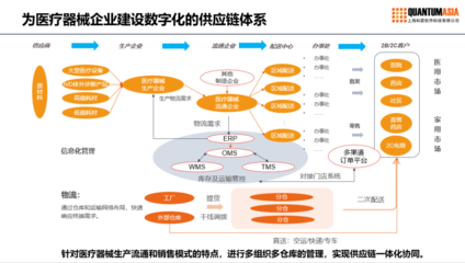 数字化:医疗器械与第三方物流企业的“春天”