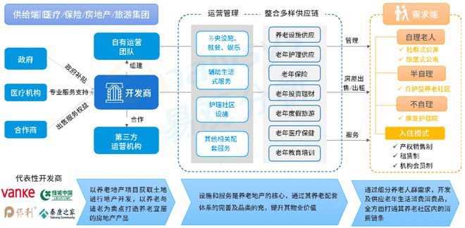 人口老龄化加速,企业如何入局养老服务市场 | 养老专题分析